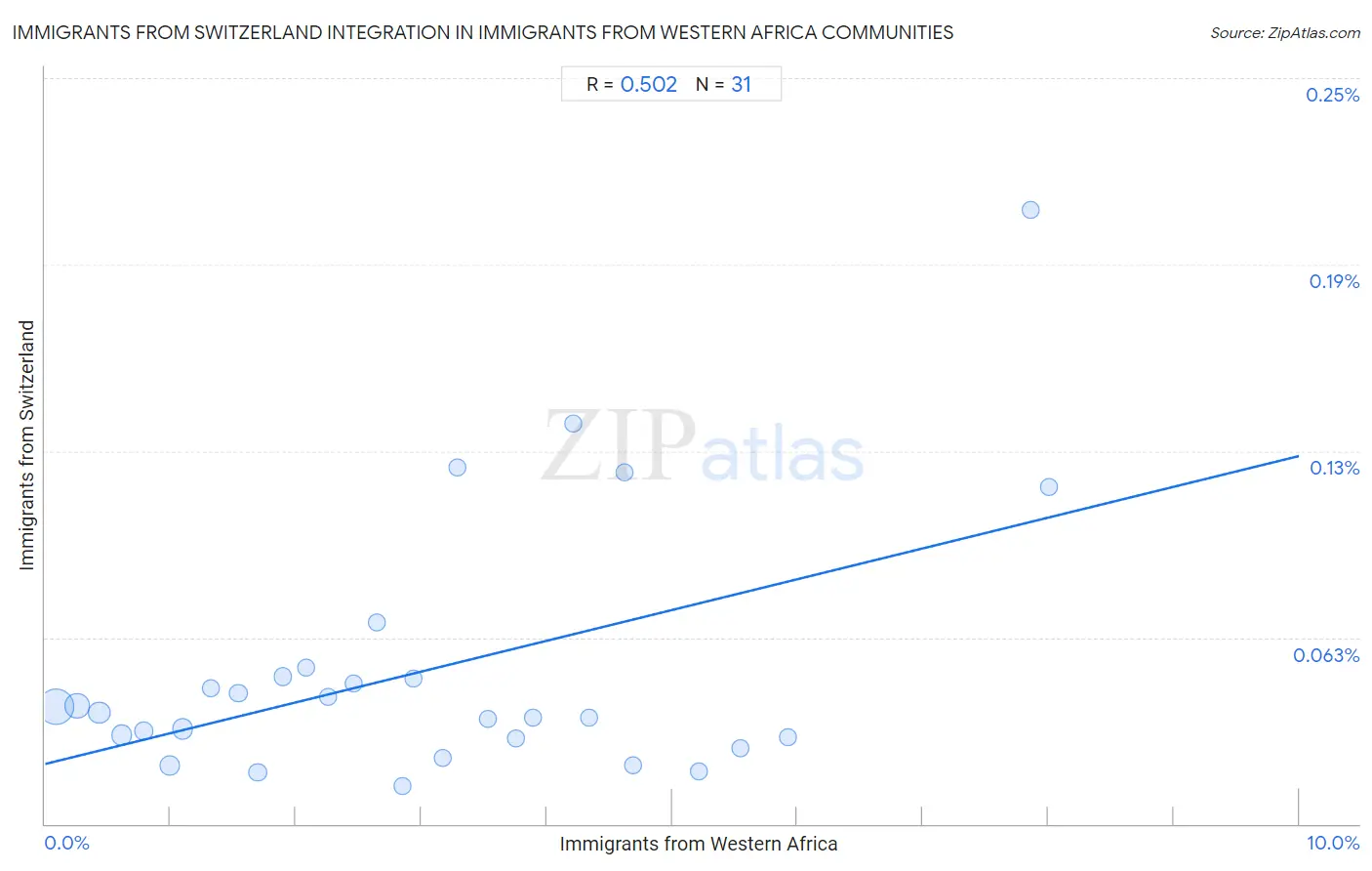 Immigrants from Western Africa Integration in Immigrants from Switzerland Communities