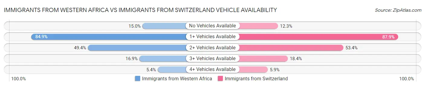 Immigrants from Western Africa vs Immigrants from Switzerland Vehicle Availability