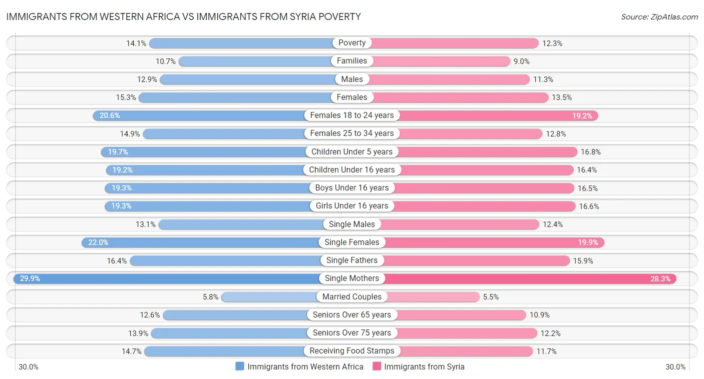 Immigrants from Western Africa vs Immigrants from Syria Poverty
