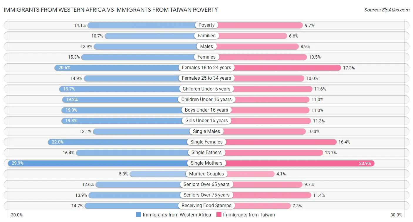 Immigrants from Western Africa vs Immigrants from Taiwan Poverty