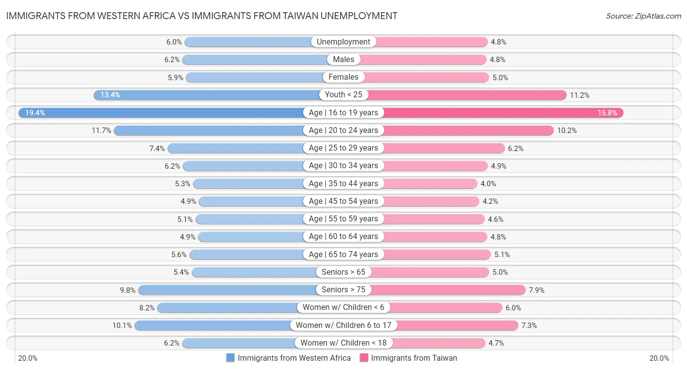 Immigrants from Western Africa vs Immigrants from Taiwan Unemployment
