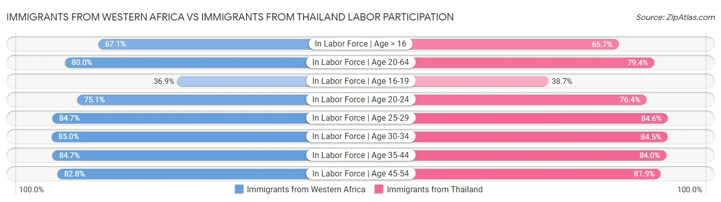 Immigrants from Western Africa vs Immigrants from Thailand Labor Participation