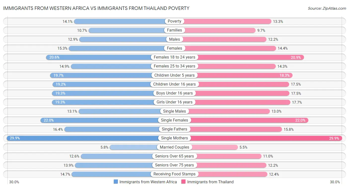 Immigrants from Western Africa vs Immigrants from Thailand Poverty