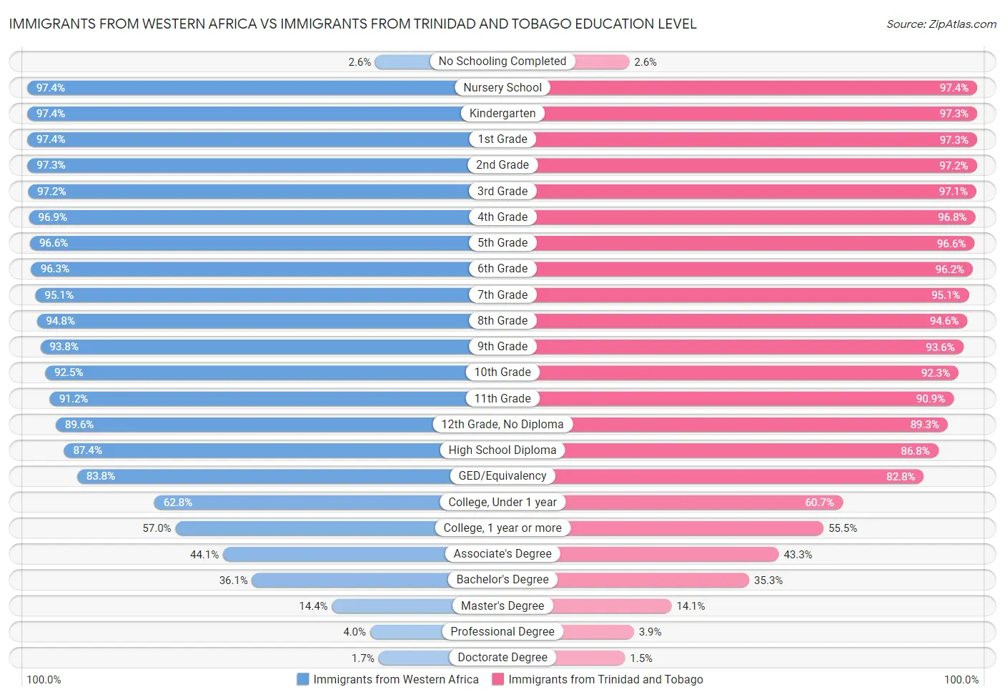 Immigrants from Western Africa vs Immigrants from Trinidad and Tobago Education Level