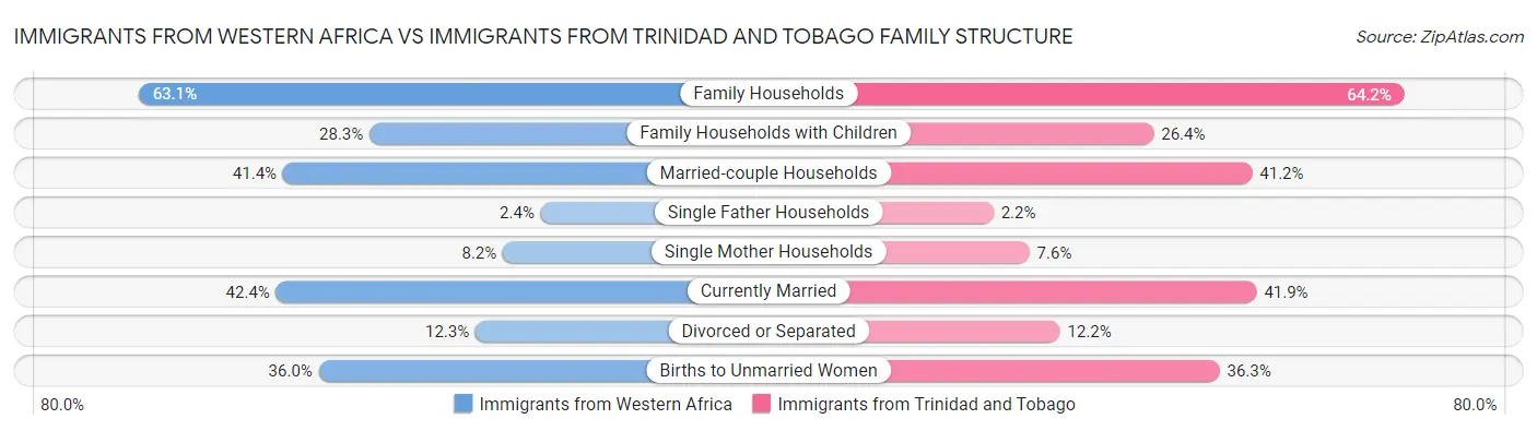 Immigrants from Western Africa vs Immigrants from Trinidad and Tobago Family Structure