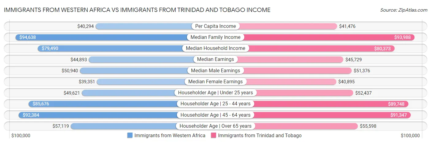 Immigrants from Western Africa vs Immigrants from Trinidad and Tobago Income