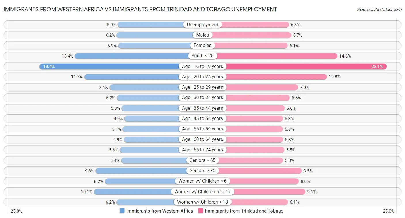 Immigrants from Western Africa vs Immigrants from Trinidad and Tobago Unemployment