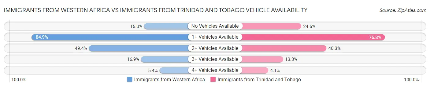 Immigrants from Western Africa vs Immigrants from Trinidad and Tobago Vehicle Availability
