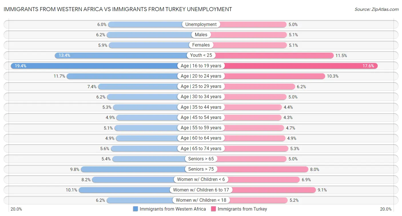 Immigrants from Western Africa vs Immigrants from Turkey Unemployment