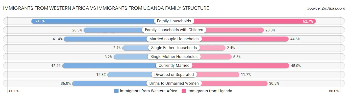Immigrants from Western Africa vs Immigrants from Uganda Family Structure