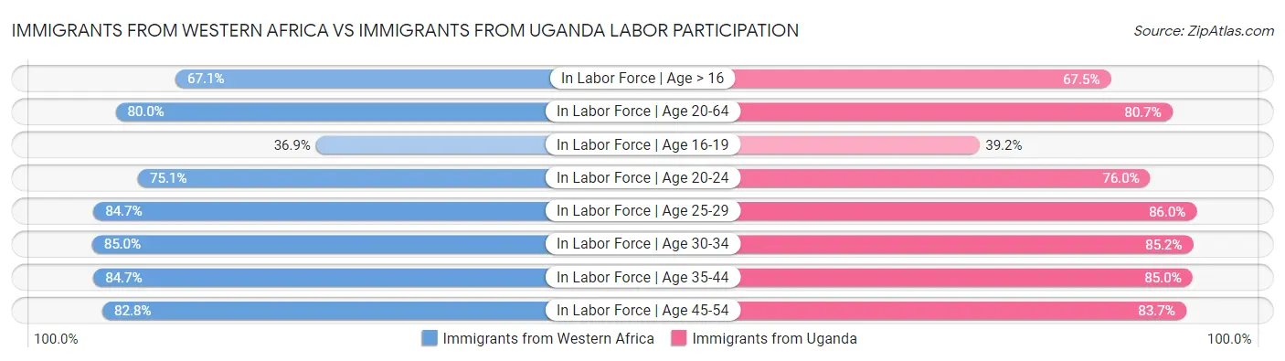 Immigrants from Western Africa vs Immigrants from Uganda Labor Participation