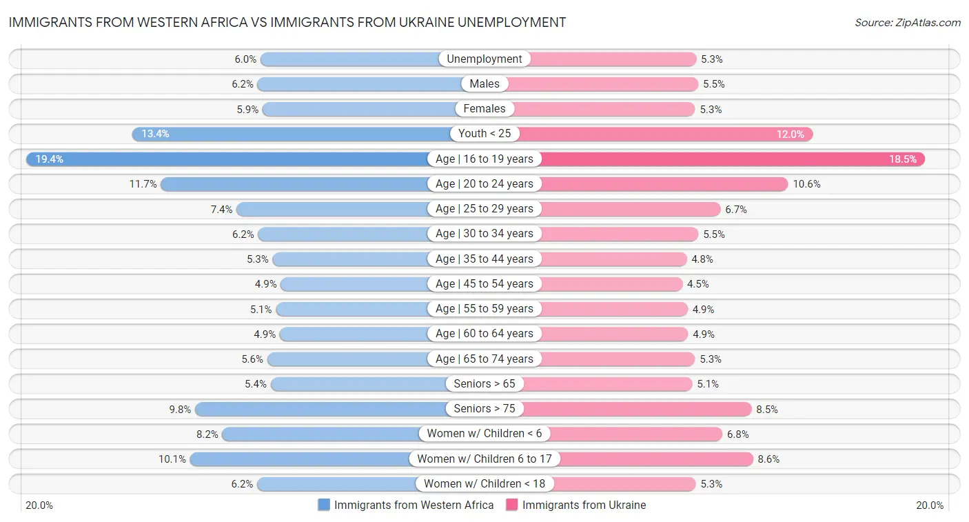 Immigrants from Western Africa vs Immigrants from Ukraine Unemployment