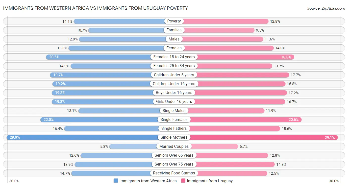 Immigrants from Western Africa vs Immigrants from Uruguay Poverty