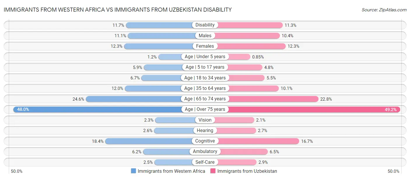 Immigrants from Western Africa vs Immigrants from Uzbekistan Disability