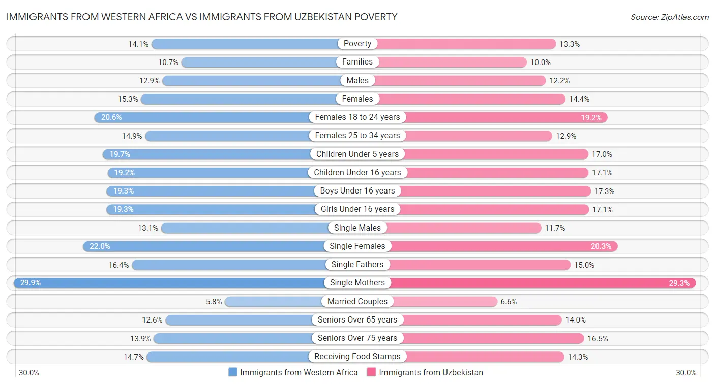 Immigrants from Western Africa vs Immigrants from Uzbekistan Poverty