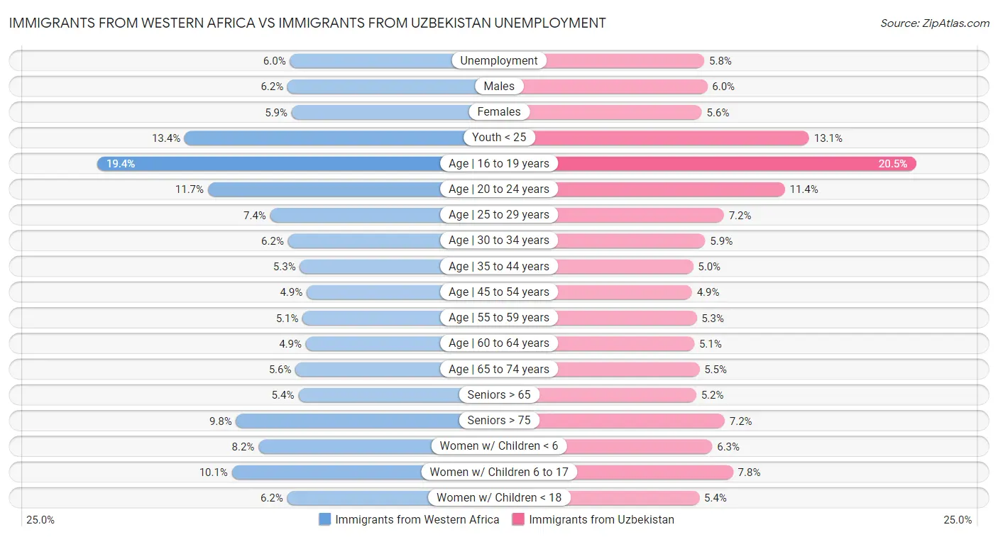 Immigrants from Western Africa vs Immigrants from Uzbekistan Unemployment