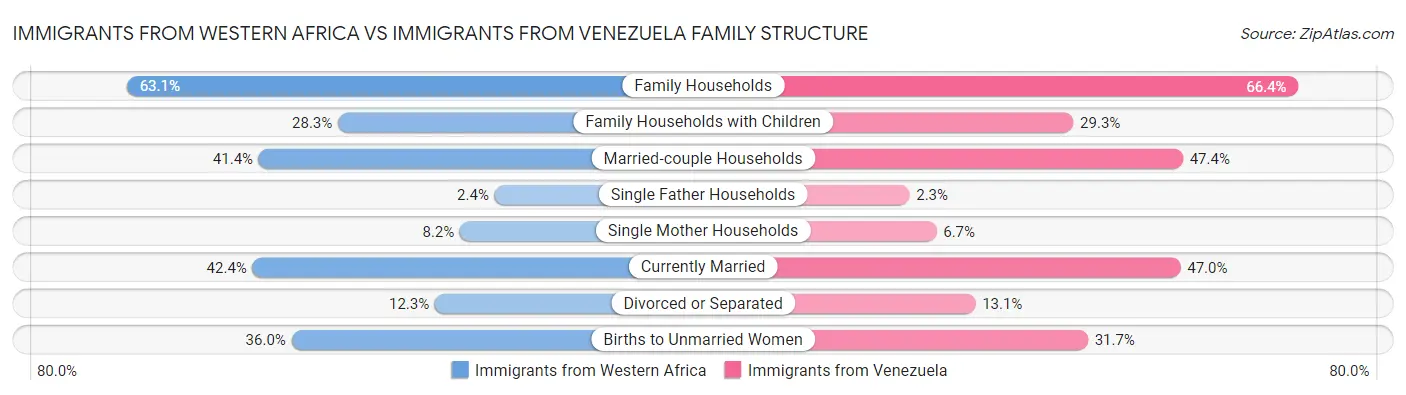 Immigrants from Western Africa vs Immigrants from Venezuela Family Structure