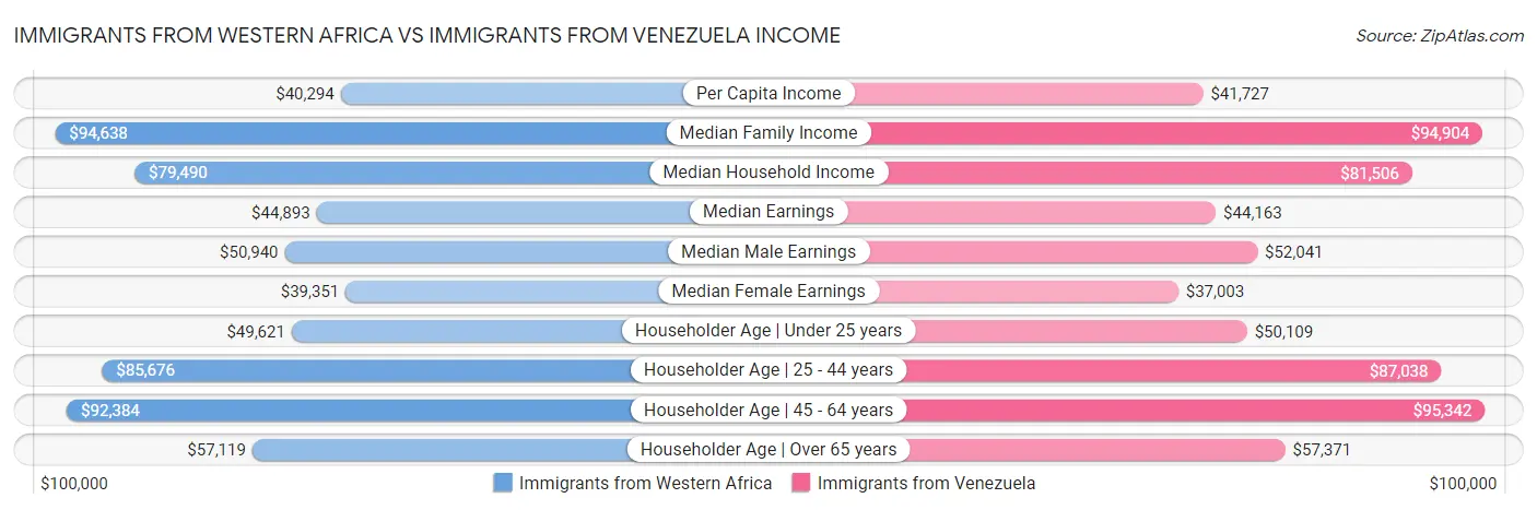 Immigrants from Western Africa vs Immigrants from Venezuela Income