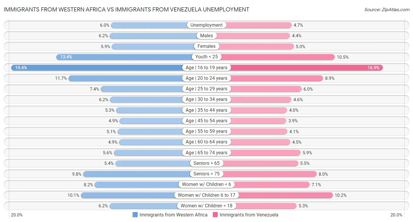 Immigrants from Western Africa vs Immigrants from Venezuela Unemployment