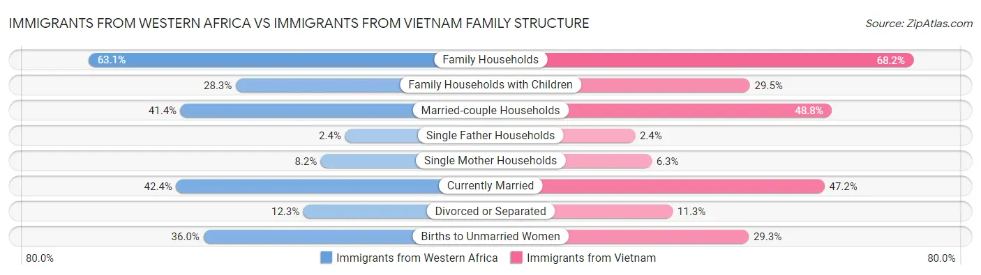 Immigrants from Western Africa vs Immigrants from Vietnam Family Structure