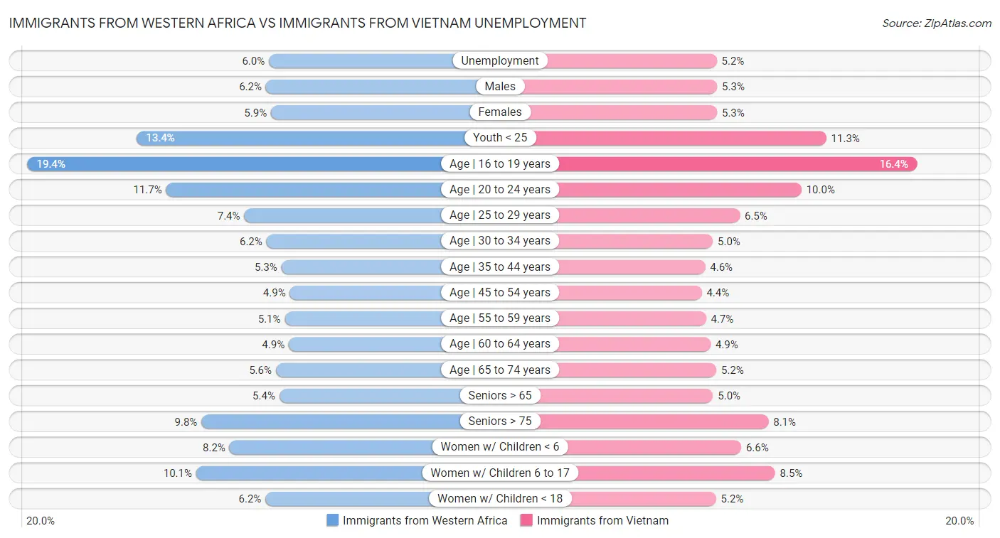 Immigrants from Western Africa vs Immigrants from Vietnam Unemployment
