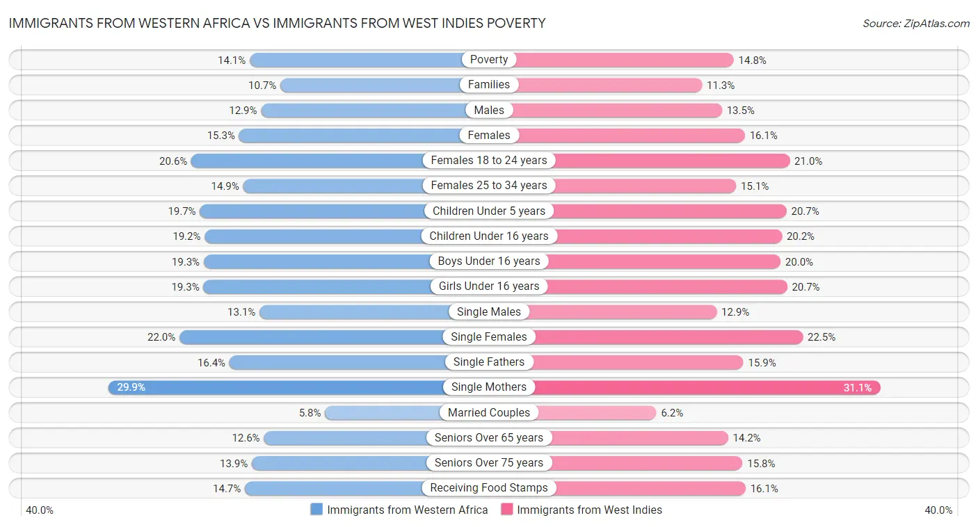 Immigrants from Western Africa vs Immigrants from West Indies Poverty