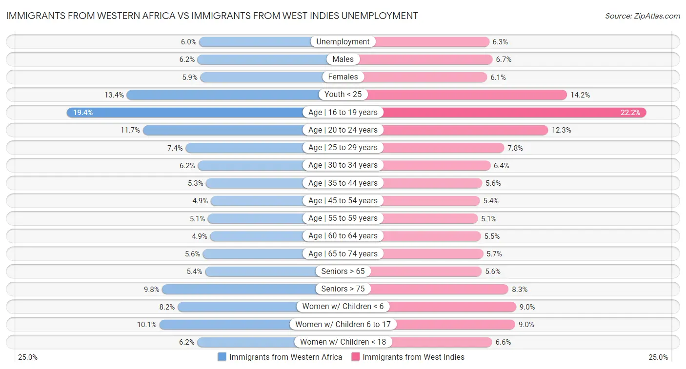 Immigrants from Western Africa vs Immigrants from West Indies Unemployment