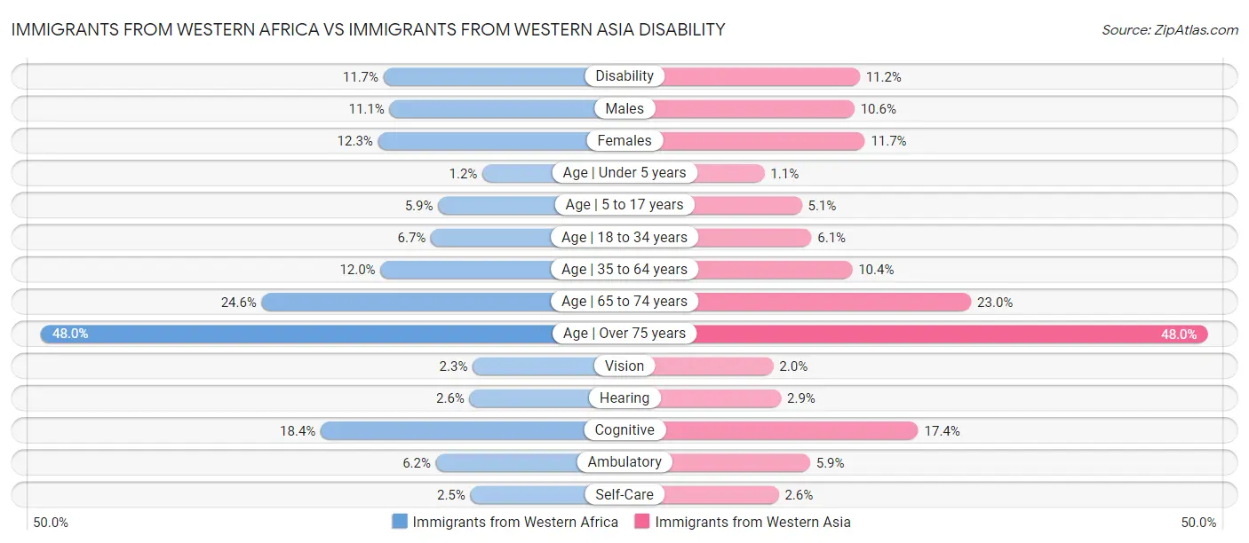 Immigrants from Western Africa vs Immigrants from Western Asia Disability