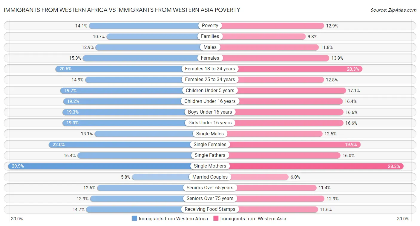 Immigrants from Western Africa vs Immigrants from Western Asia Poverty