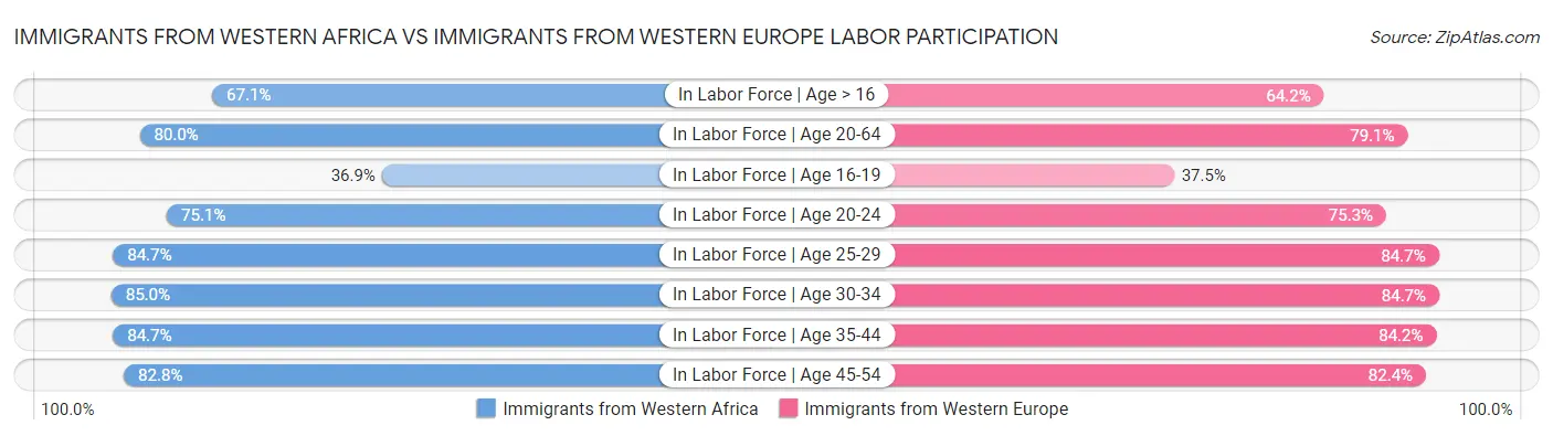 Immigrants from Western Africa vs Immigrants from Western Europe Labor Participation