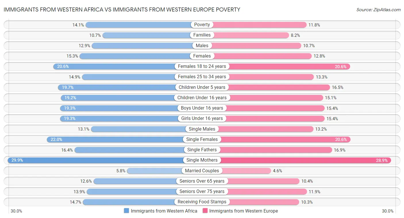 Immigrants from Western Africa vs Immigrants from Western Europe Poverty