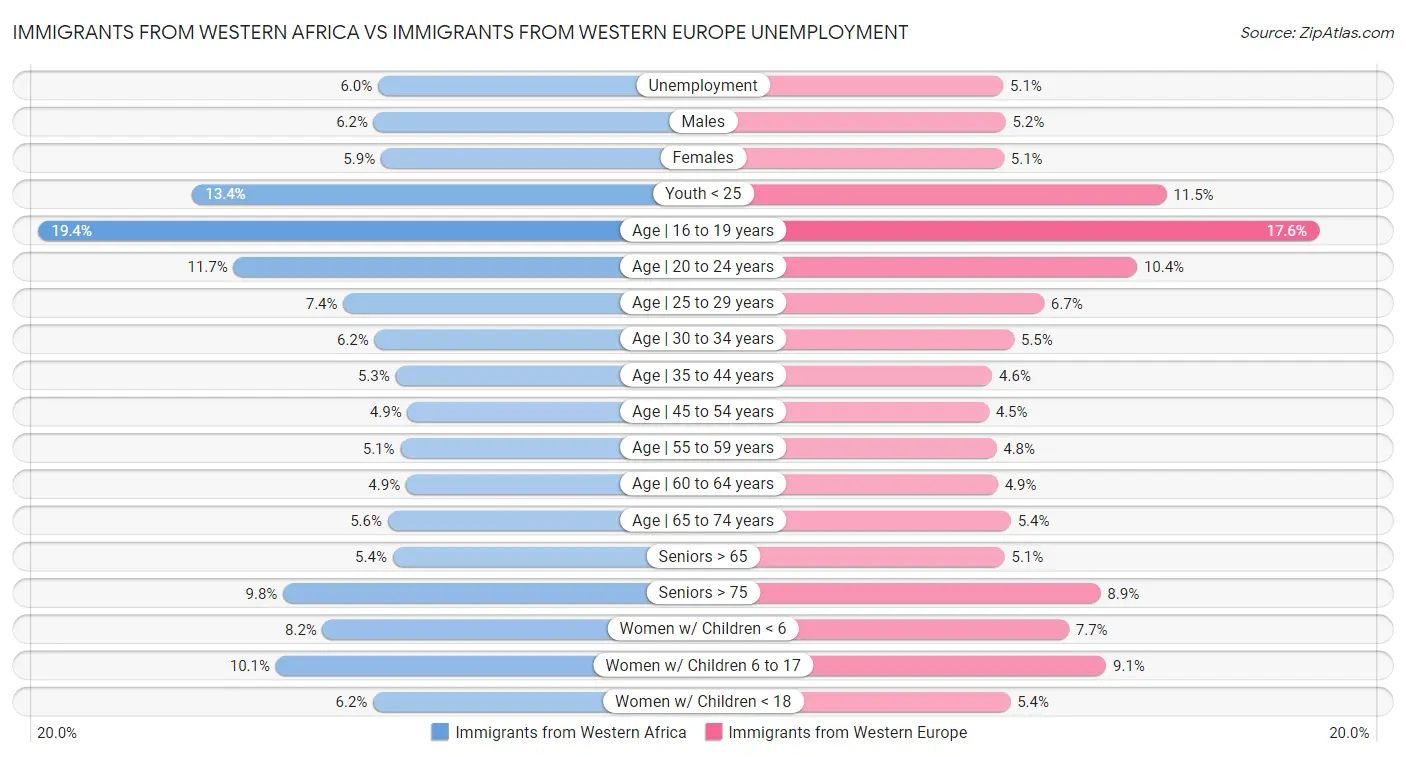 Immigrants from Western Africa vs Immigrants from Western Europe Unemployment
