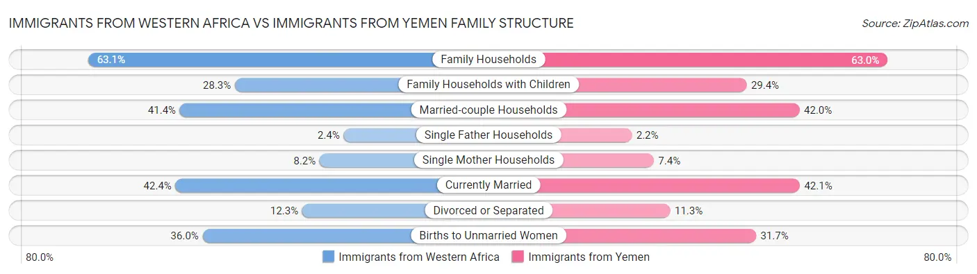 Immigrants from Western Africa vs Immigrants from Yemen Family Structure