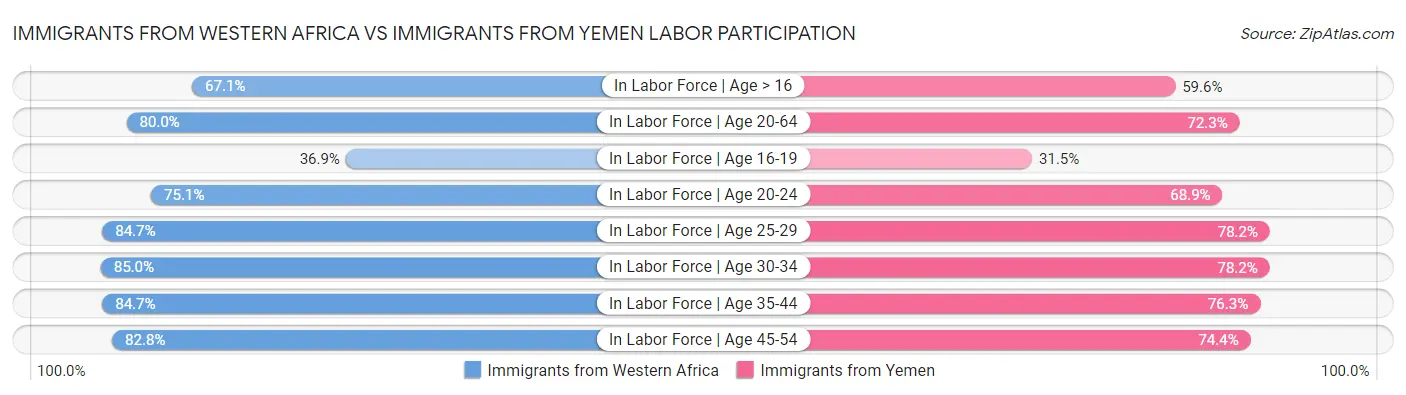 Immigrants from Western Africa vs Immigrants from Yemen Labor Participation