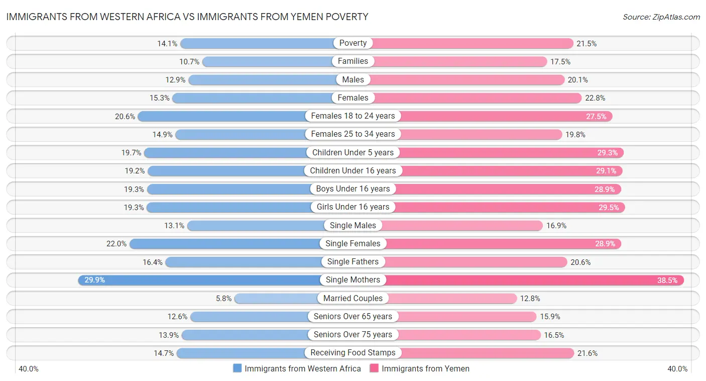 Immigrants from Western Africa vs Immigrants from Yemen Poverty