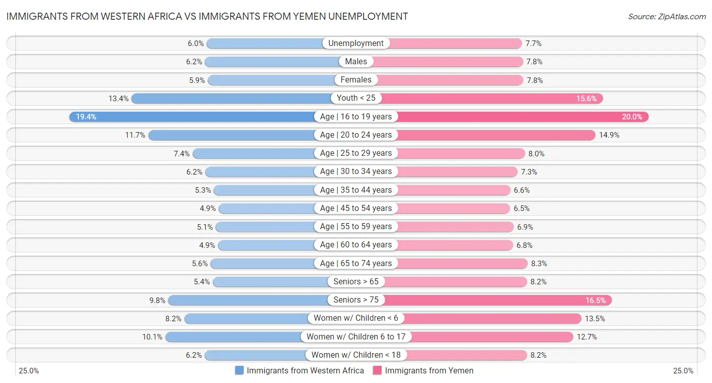 Immigrants from Western Africa vs Immigrants from Yemen Unemployment