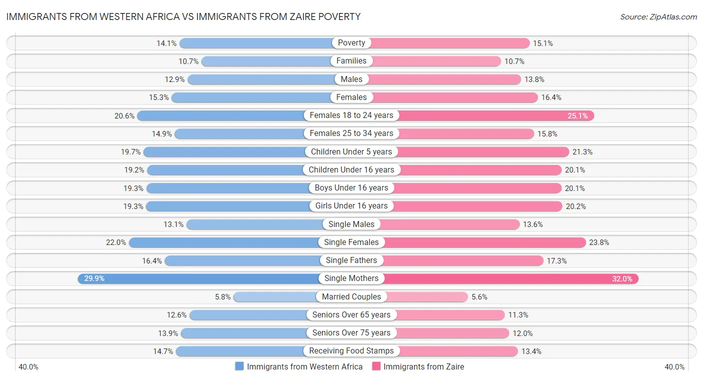 Immigrants from Western Africa vs Immigrants from Zaire Poverty