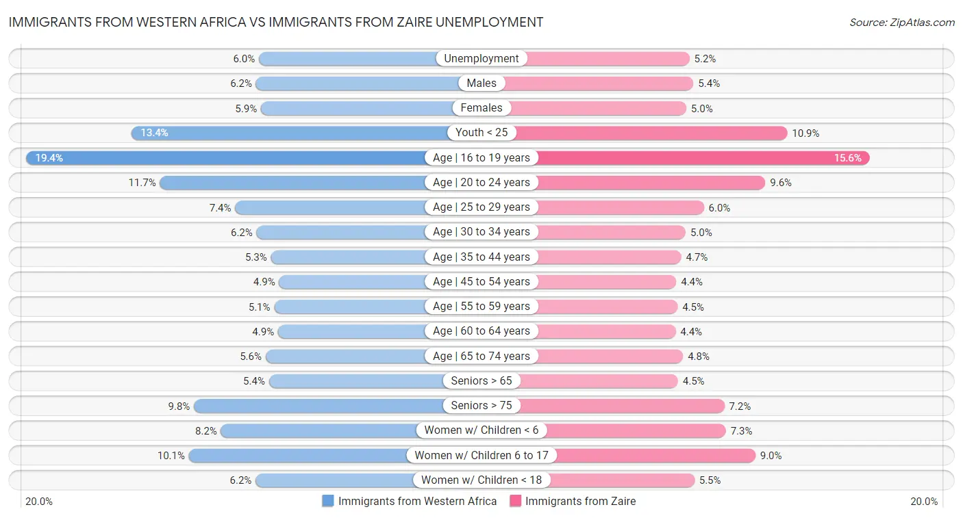 Immigrants from Western Africa vs Immigrants from Zaire Unemployment