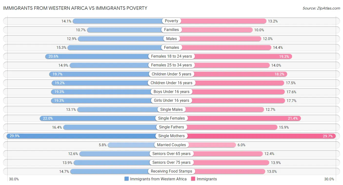Immigrants from Western Africa vs Immigrants Poverty