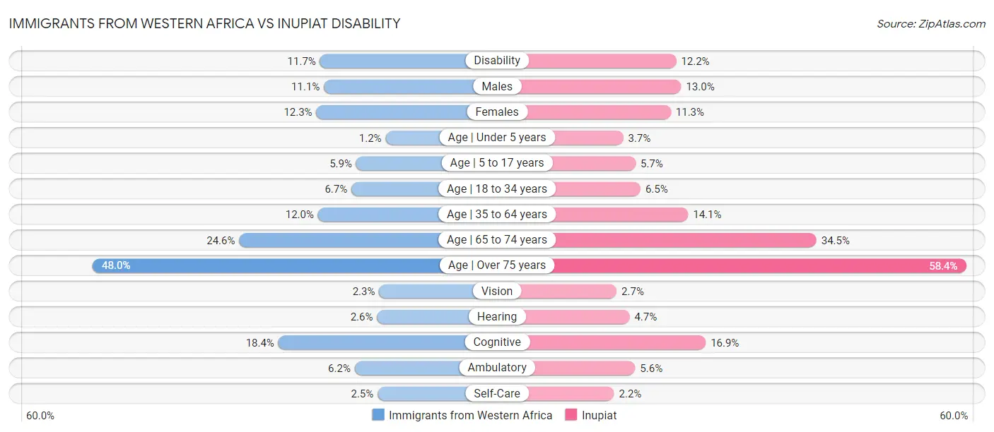 Immigrants from Western Africa vs Inupiat Disability