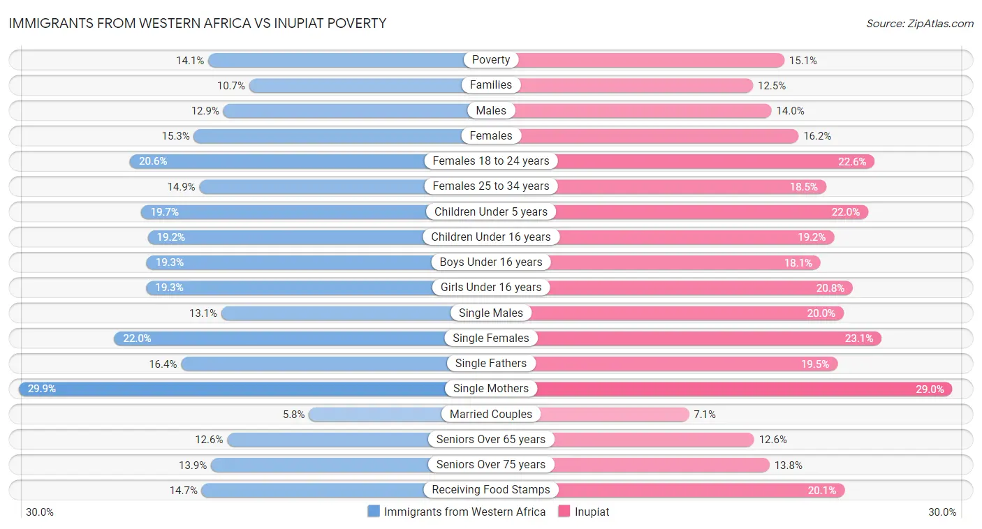 Immigrants from Western Africa vs Inupiat Poverty