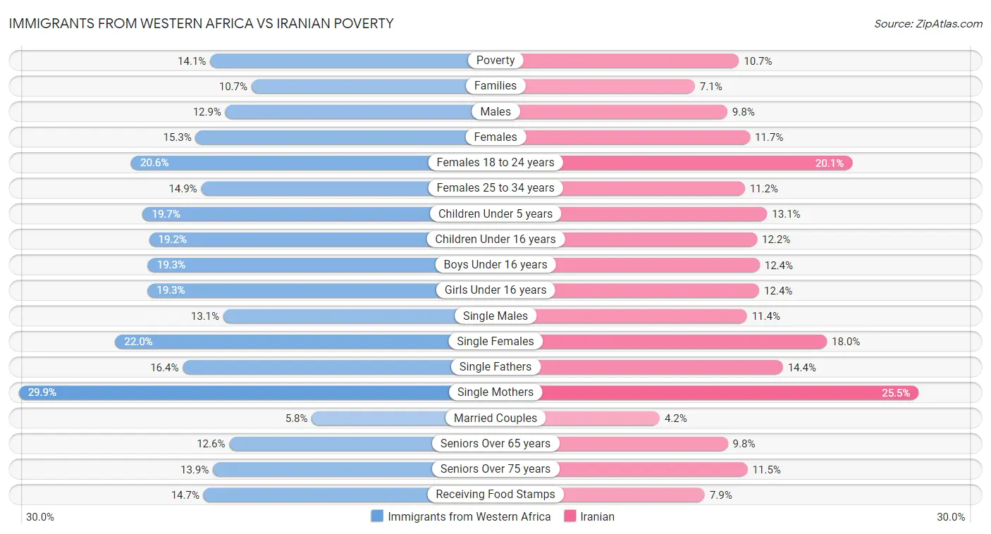 Immigrants from Western Africa vs Iranian Poverty