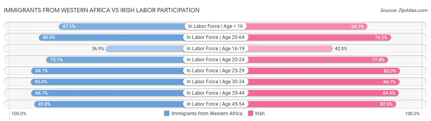 Immigrants from Western Africa vs Irish Labor Participation