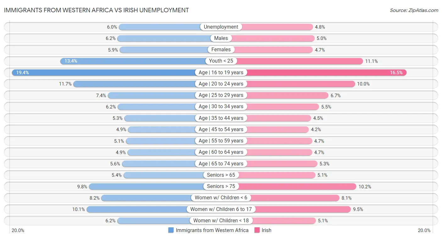 Immigrants from Western Africa vs Irish Unemployment
