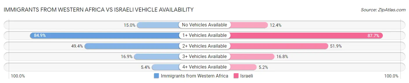 Immigrants from Western Africa vs Israeli Vehicle Availability