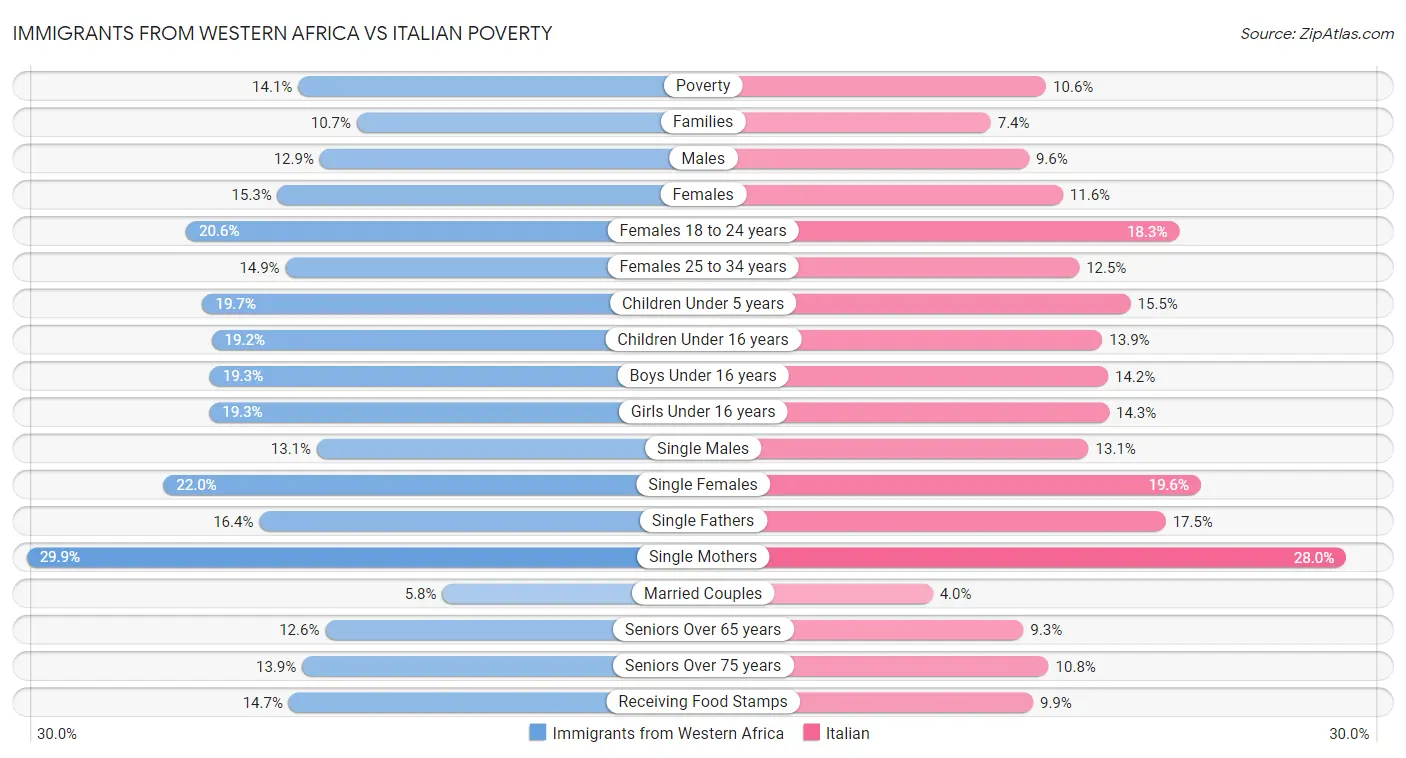 Immigrants from Western Africa vs Italian Poverty