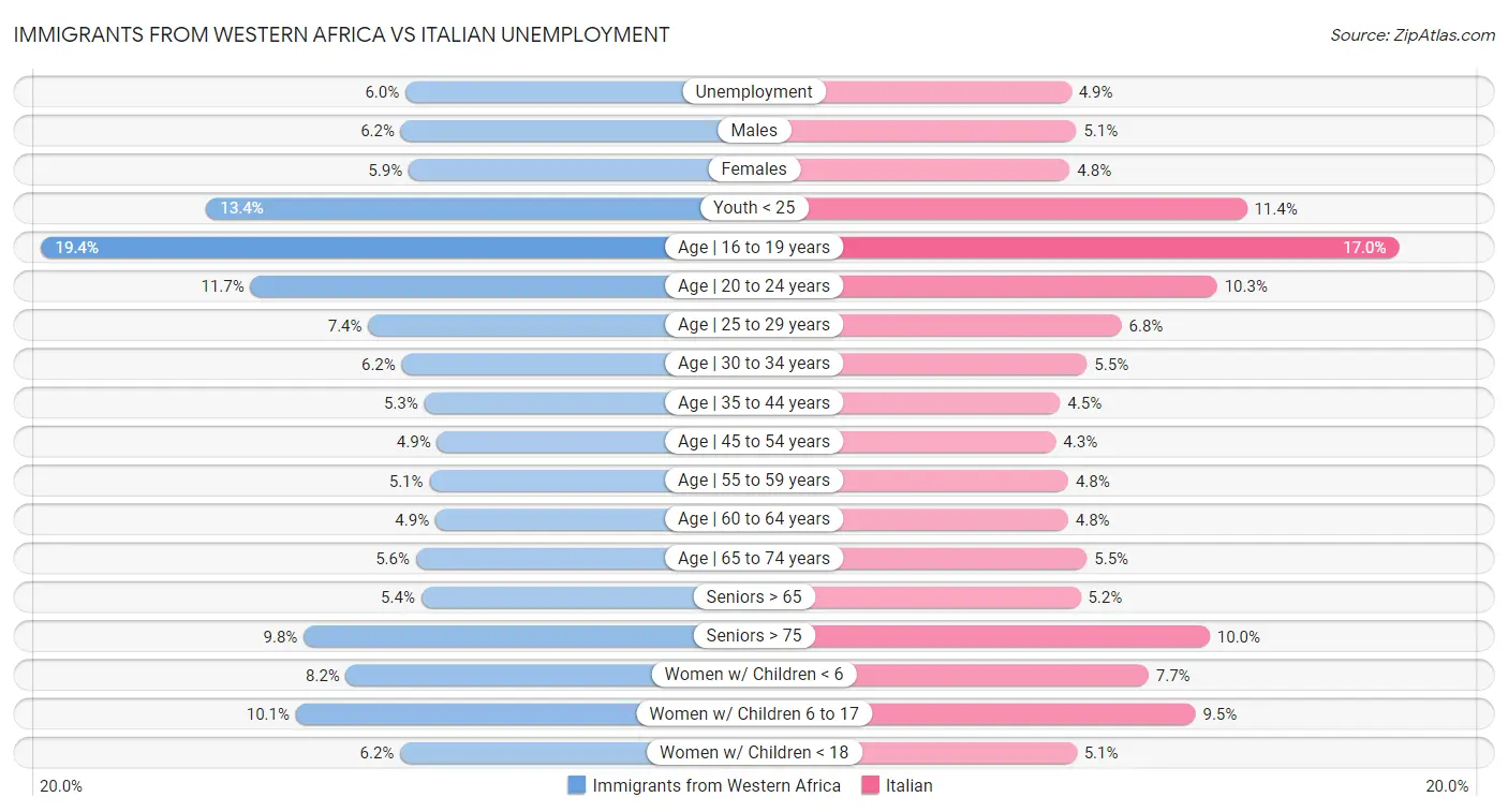 Immigrants from Western Africa vs Italian Unemployment
