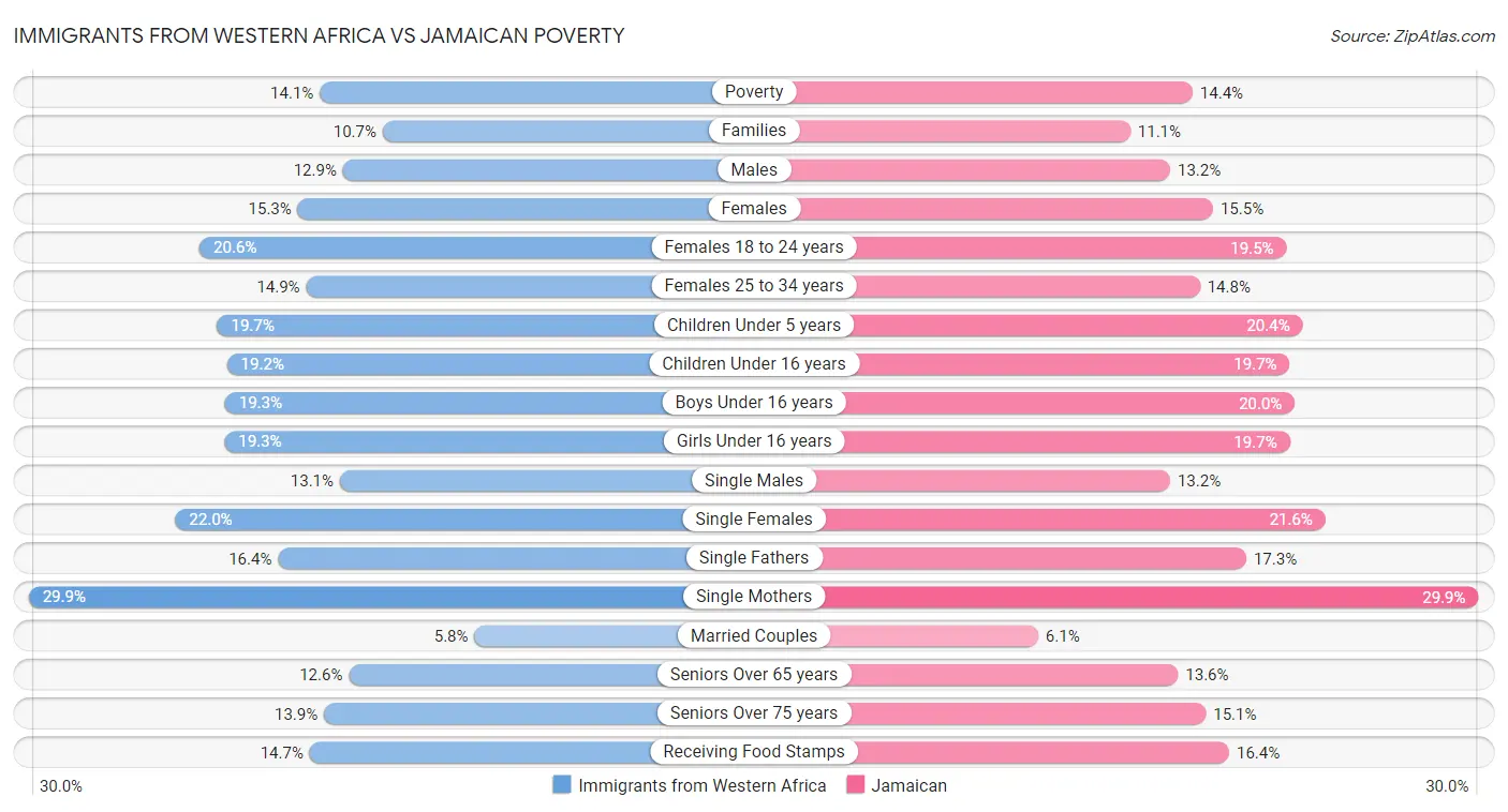 Immigrants from Western Africa vs Jamaican Poverty