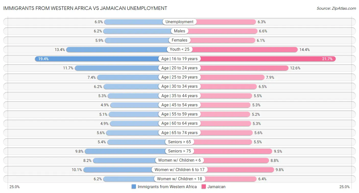 Immigrants from Western Africa vs Jamaican Unemployment