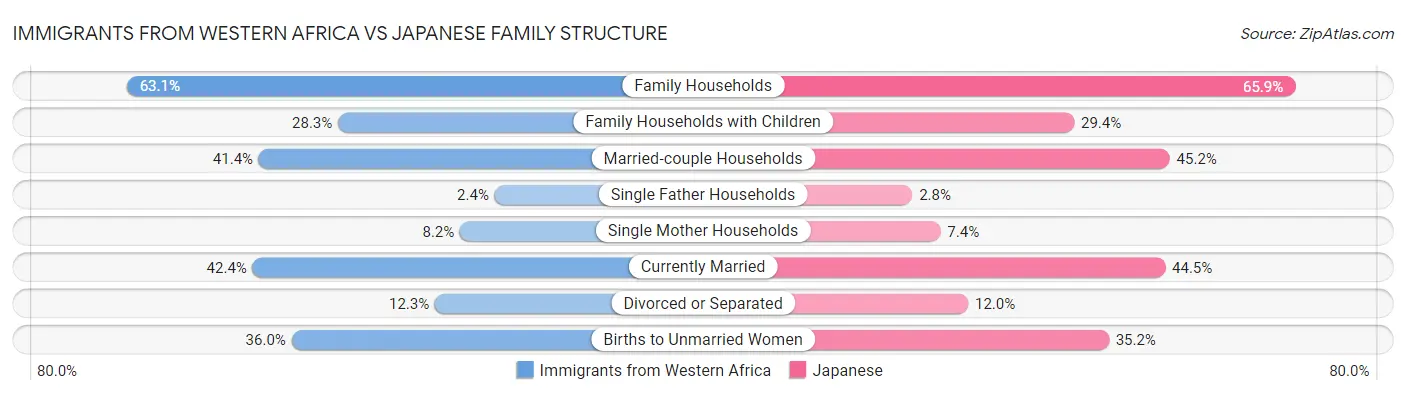 Immigrants from Western Africa vs Japanese Family Structure